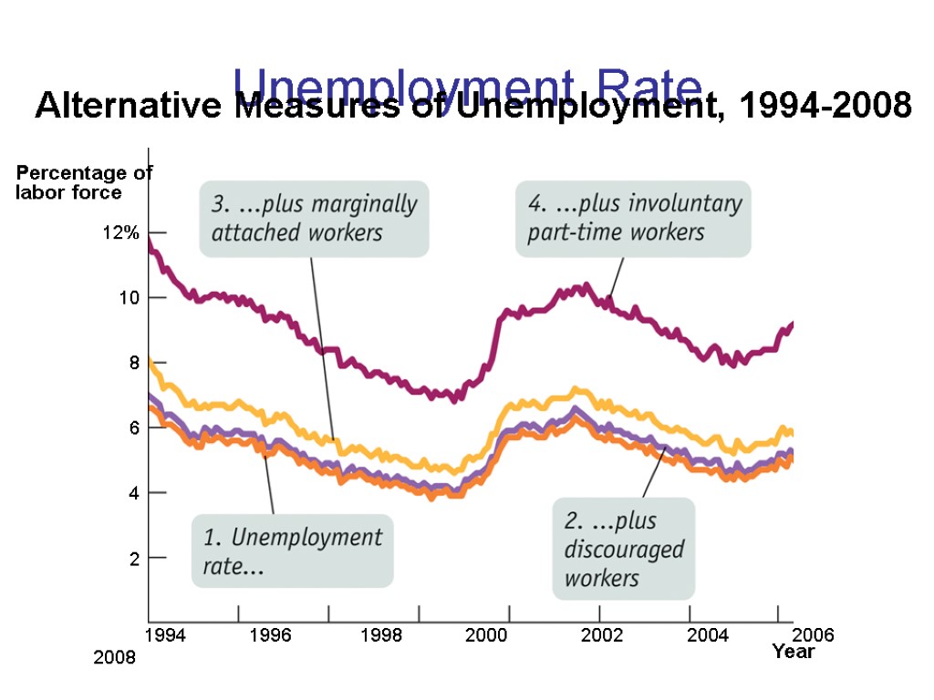 Unemployment Rate Alternative Measures of Unemployment, 1994-2008 1994 1996 1998 2000 2002 2004 2006